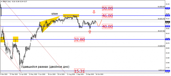 USD/RUB: цены продолжает тянуть к 80?!