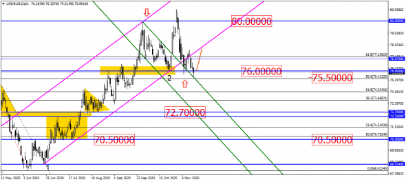 USD/RUB – шанс для роста ещё остался?!