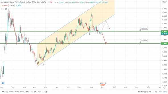 Для EUR/USD наступает ключевой момент – скоро всё решится?!