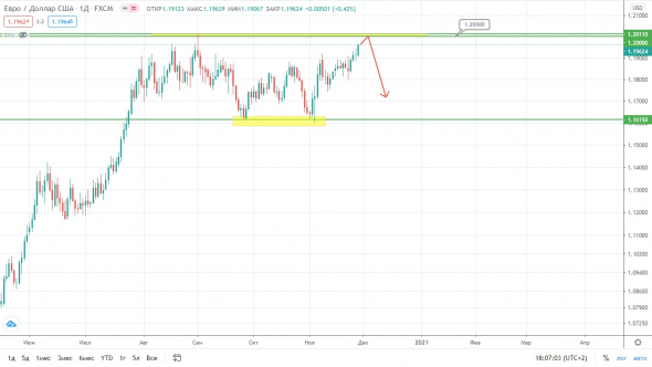 Для EUR/USD наступает ключевой момент – скоро всё решится?!