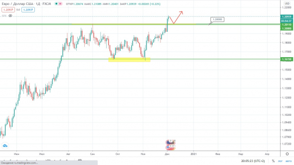 EUR/USD – попытки перевернуться в другую сторону?!