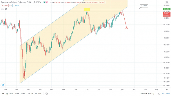 EUR/USD – попытки перевернуться в другую сторону?!