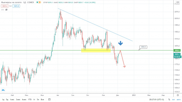 EUR/USD – попытки перевернуться в другую сторону?!