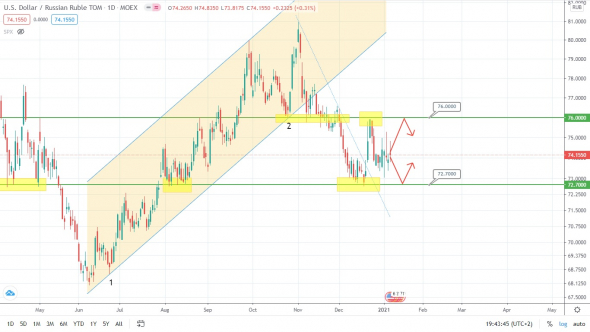 Brent подходит к краю, пока рубль определяется!