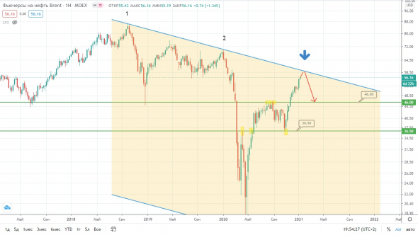 Brent подходит к краю, пока рубль определяется!