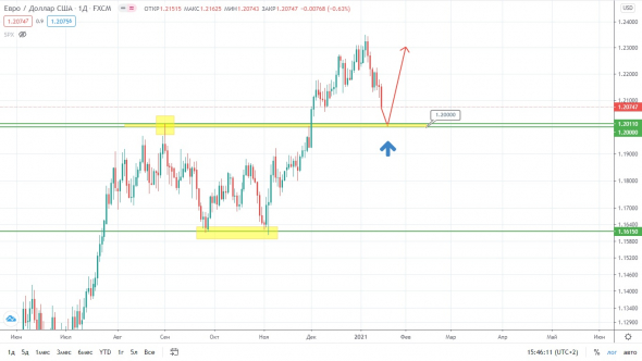 EUR/USD подходит к барьеру. Рынок в ожидании!