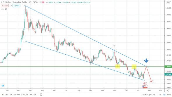 EUR/USD подходит к барьеру. Рынок в ожидании!