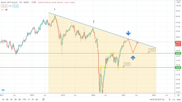 Нефть зажата между уровнями, но всё может измениться?!