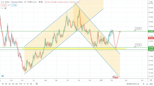 Нефть может подтолкнуть рубль в нужную сторону? Пока карты для этого сходятся!