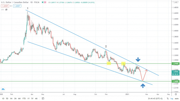 EURUSD уверенно идёт к потолку?!