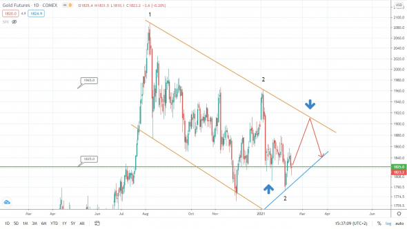 EURUSD собирается дальше поехать вверх?! Скатертью дорожка!