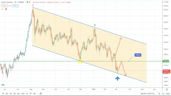 В S&P500 зреет коррекция. Пока только коррекция!