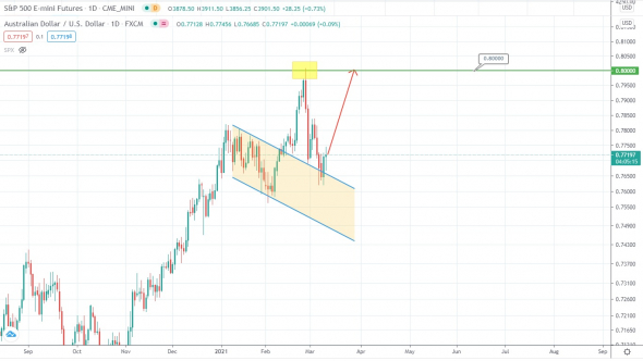 S&P500 идёт на штурм максимума?