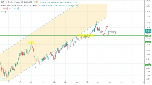 S&P500 идёт на штурм максимума?