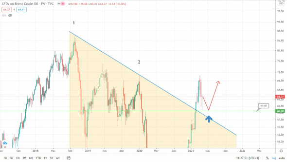 Нефть указывает на мощный среднесрочный рост? Топливо загружено!