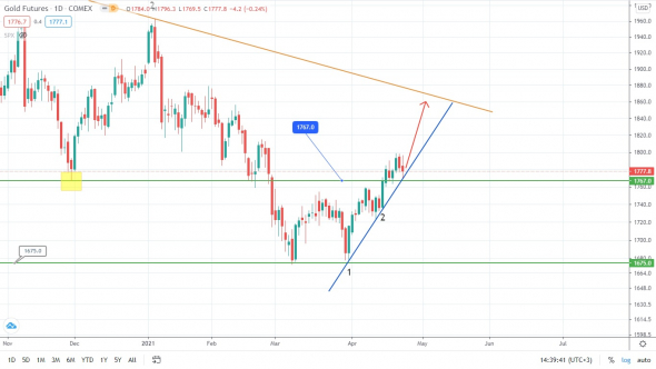 USD/RUB падает, но всё это временно!