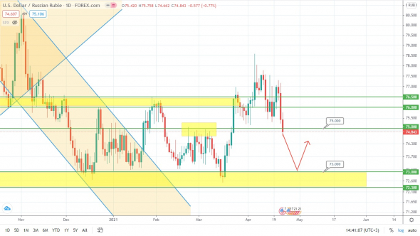 USD/RUB падает, но всё это временно!