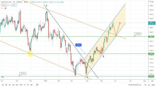 S&P500: началась игра на понижение?