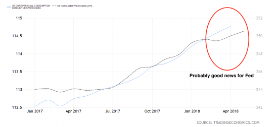 Почему стоит обратить внимание на конвергенцию CPI и PCE