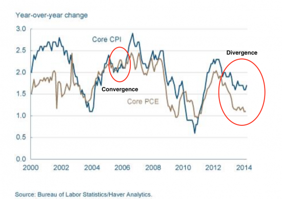 Почему стоит обратить внимание на конвергенцию CPI и PCE