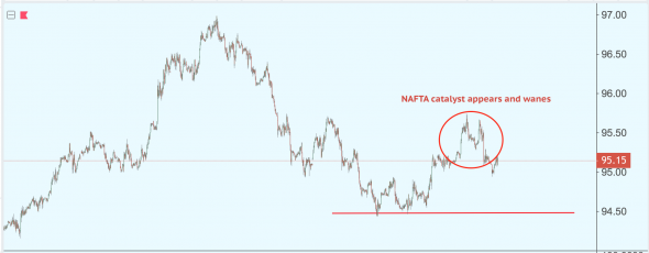 Намечается потепление после успеха в NAFTA