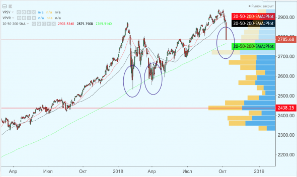 S&P 500 "вспомнил" про 200-SMA. Что дальше?