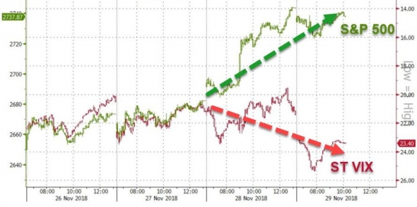 Любопытное наблюдение с VXST и S&P 500, или как опционный рынок не верит в ралли