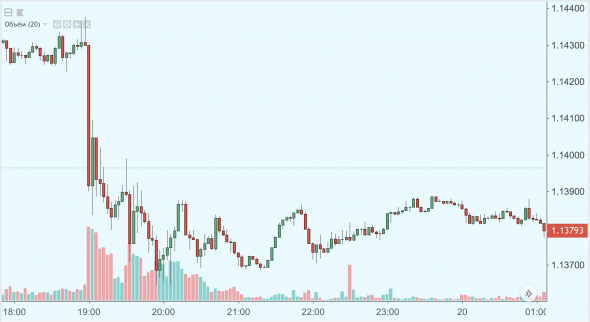 Рынок хотел просто увидеть обновленный dot plot