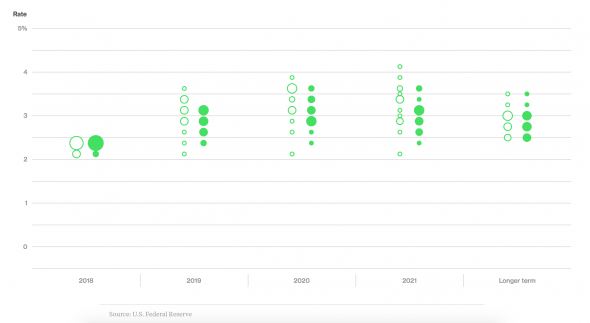 Рынок хотел просто увидеть обновленный dot plot