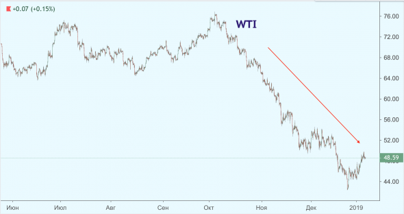 Магическая отметка $50 за баррель или почему прошлые данные иногда эффективны