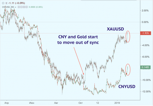 Юань вновь ходит за золотом??
