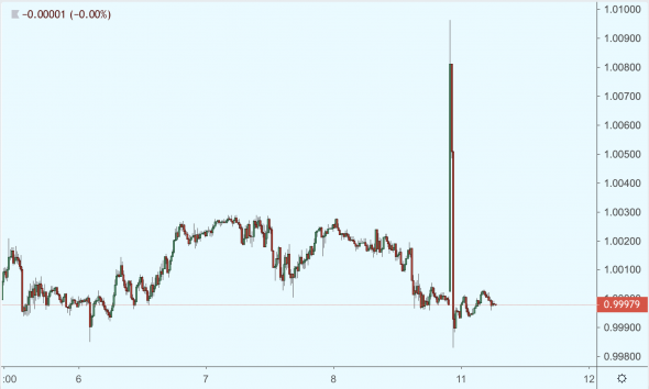 Flash crash в франке. PBOC наполняет банки ликвидностью?