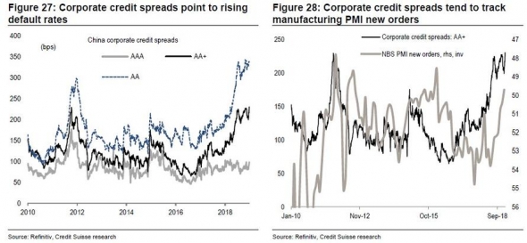 Разбираемся с временным и кредитным спредом. Почему Китай ждет больше корпоративных дефолтов?