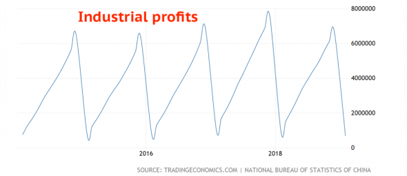 Прибыль индустриального сектора в Китая показала худший старт с 2011 года