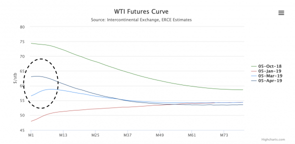 Растущая бэквордация в фьючерсах на WTI говорит о «победе» ОПЕК?