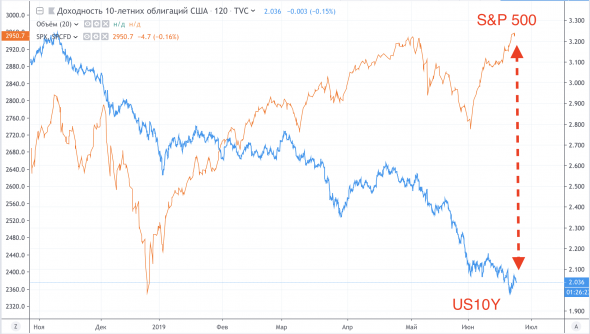 Акции vs. облигации в США: кто сдастся первым?