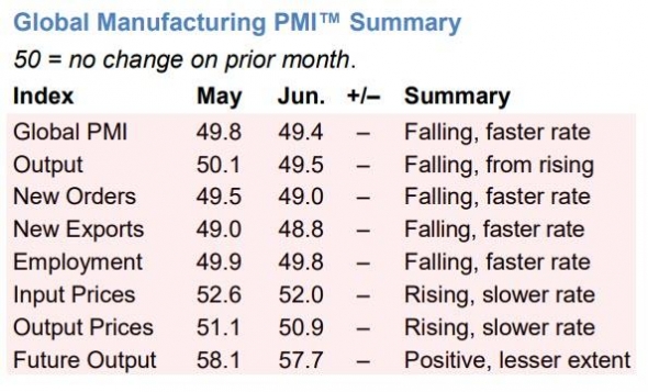 JP Morgan: Глобальное производство в зоне сжатия