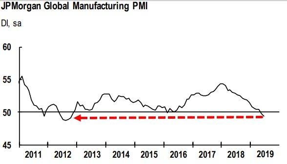 JP Morgan: Глобальное производство в зоне сжатия