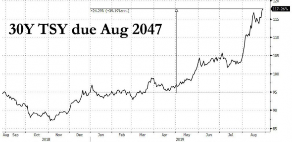 Очередной “индикатор рецессии” от кривой доходности и S&P 500