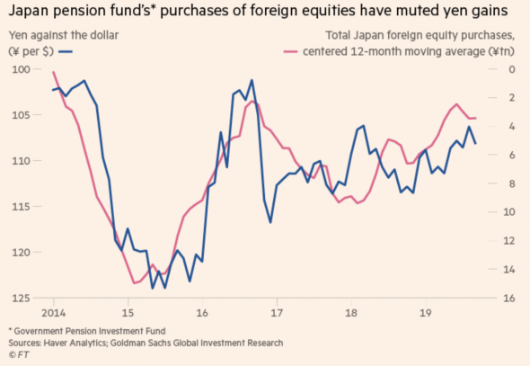 Пенсионные фонды делают «грязную работу» за Банк Японии