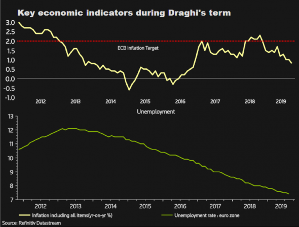 Превью заседания ЕЦБ: Прощание с Драги