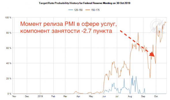 Превью заседания ФРС: как отреагирует доллар на третье подряд снижение ставки?