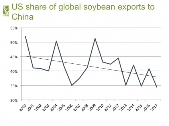 Соевые бобы: Непростой выбор Китая между США и Бразилией
