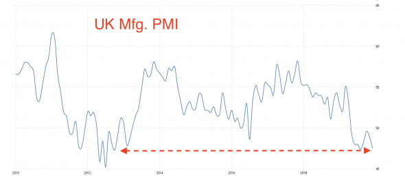 PMI Еврозоны: Слабость просочится в первый квартал 2020