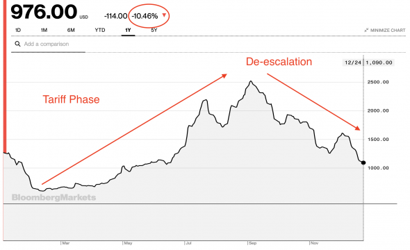 Baltic Dry Index рухнул на 10% – что не так с морскими грузоперевозками?