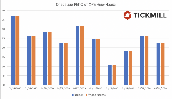 "Вылечить" рынок РЕПО не получается. Что скажет ФРС?
