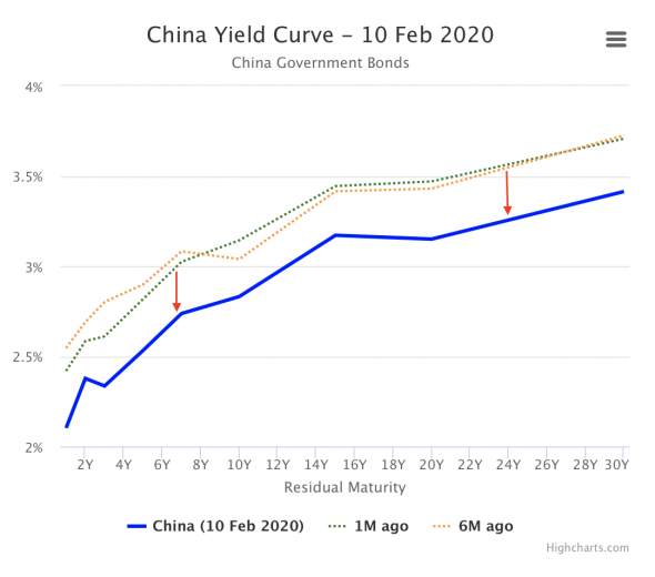 Кривая доходности Китая продолжает тонуть в опасениях о коронавирусе