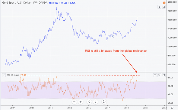 Когда ждать большой откат золота? Разбираем ралли по XAUUSD