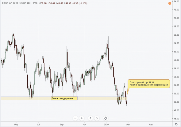 Нефть на $45: шок спроса из за вспышки COVID-19