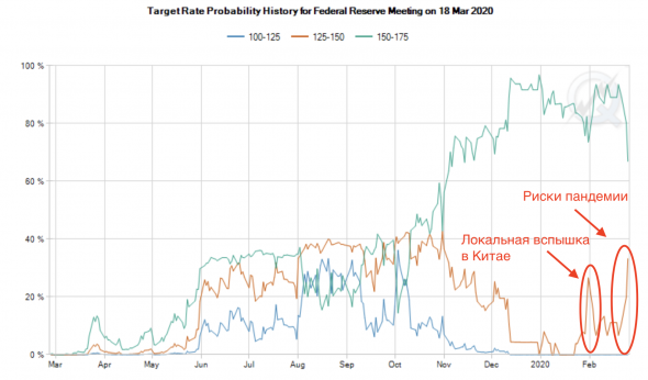Краткосрочные перспективы доллара: сокращение ставки ФРС в марте